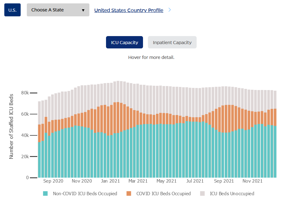 Covid Hospitalization Rates